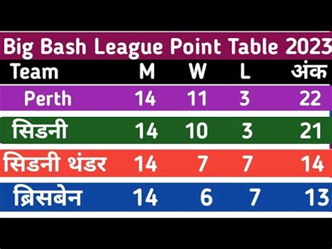 bbl 2022 cricbuzz|BBL Points Table .